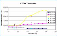 熱膨張係数の温度依存性の予測